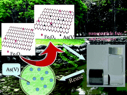 Graphical abstract: Efficient removal of arsenate by versatile magnetic graphene oxide composites