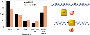 Graphical abstract: Differences between polymer/salt and single ion conductor solid polymer electrolytes