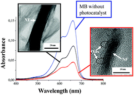 Graphical abstract: Photocatalytic activity of TiO2 nanofibers sensitized with ZnS quantum dots