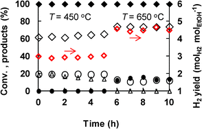 Graphical abstract: Ce–Ni mixed oxide as efficient catalyst for H2 production and nanofibrous carbon material from ethanol in the presence of water