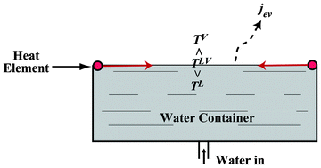 Graphical abstract: Evaporation enhancement from surface heating