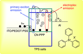 Graphical abstract: Effect of triphenylsulfonium triflate addition in wide band-gap polymer light-emitting diodes: improved charge injection, transport and electroplex-induced emission tuning