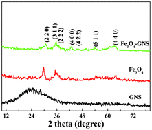 Graphical abstract: Microwave synthesis of graphene/magnetite composite electrode material for symmetric supercapacitor with superior rate performance