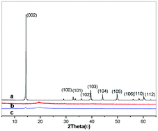 Graphical abstract: Preparation of poly(vinyl alcohol) nanocomposites with molybdenum disulfide (MoS2): structural characteristics and markedly enhanced properties