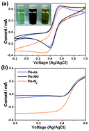 Graphical abstract: Reduction of NO with Fe(ii) and subsequent regeneration of Fe(ii) in a fuel cell
