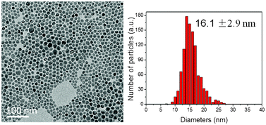 Graphical abstract: One-step solution-based synthesis and characterization of kuramite Cu3SnS4 nanocrystals