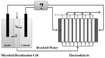 Graphical abstract: Energy production, use and saving in a bioelectrochemical desalination system