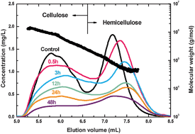 Graphical abstract: Enzymatic hydrolysis of lignocellulose: SEC-MALLS analysis and reaction mechanism