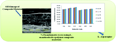 Graphical abstract: Preparation and performance evaluation of enantioselective polymer composite materials