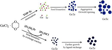 Graphical abstract: Facile solution routes for the syntheses of GeTe nanocrystals