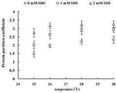 Graphical abstract: An aqueous anonic/nonionic surfactant two-phase system in the presence of salt. 2. Partitioning of ice structuring proteins