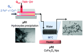 Graphical abstract: Synthesis of cobalt ferrite nanoparticles in continuous-flow microreactors