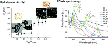 Graphical abstract: Structure-dependent light-responsiveness of chemically linked nanoparticle clusters