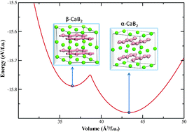 Graphical abstract: Prediction of structural, lattice dynamical, and mechanical properties of CaB2