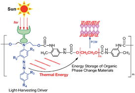 Graphical abstract: Light–thermal conversion organic shape-stabilized phase-change materials with broadband harvesting for visible light of solar radiation