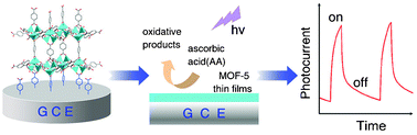 Graphical abstract: Elaborate fabrication of MOF-5 thin films on a glassy carbon electrode (GCE) for photoelectrochemical sensors