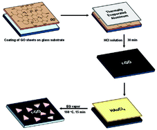 Graphical abstract: In situ deposition of gold nanostructures with well-defined shapes on unfunctionalized reduced graphene oxide through chemical reduction of a dry gold precursor with ethylene glycol vapor