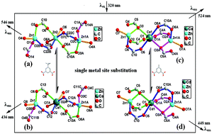 Graphical abstract: Fluorescent Zn-based hetero-MOFs design via single metal site substitution