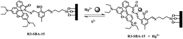 Graphical abstract: Rhodamine group modified SBA-15 fluorescent sensor for highly selective detection of Hg2+ and its application as an INHIBIT logic device