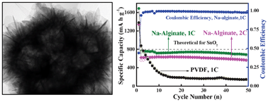 Graphical abstract: Binder strategy towards improving the rate performance of nanosheet-assembled SnO2 hollow microspheres