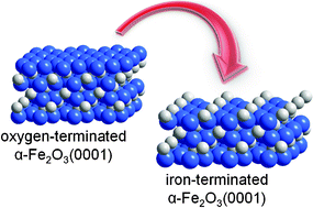 Graphical abstract: Polarity and surface structural evolution of iron oxide films