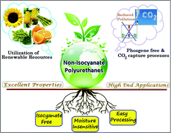 Graphical abstract: Non-isocyanate polyurethanes: from chemistry to applications