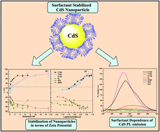 Graphical abstract: The critical role of surfactants towards CdS nanoparticles: synthesis, stability, optical and PL emission properties