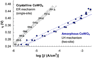 Graphical abstract: Different catalytic behavior of amorphous and crystalline cobalt tungstate for electrochemical water oxidation