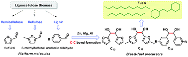 Graphical abstract: Production of high quality fuels from lignocellulose-derived chemicals: a convenient C–C bond formation of furfural, 5-methylfurfural and aromatic aldehyde