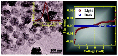 Graphical abstract: Low temperature synthesis, optical and photoconductance properties of nearly monodisperse thin In2S3 nanoplatelets