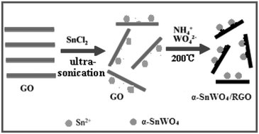 Graphical abstract: Facile one-pot preparation of α-SnWO4/reduced graphene oxide (RGO) nanocomposite with improved visible light photocatalytic activity and anode performance for Li-ion batteries