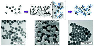 Graphical abstract: Oligonucleotide solid-phase synthesis on fluorescent nanoparticles grafted on controlled pore glass