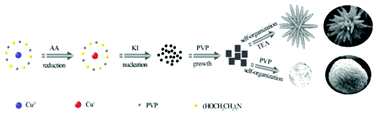 Graphical abstract: Tunable synthesis of novel 3D CuI hierarchical architectures and their excellent Cr(vi) removal capabilities