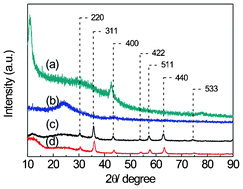 Graphical abstract: Facile synthesis of laminate-structured graphene sheet–Fe3O4 nanocomposites with superior high reversible specific capacity and cyclic stability for lithium-ion batteries