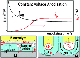 Graphical abstract: Theoretical derivation of ionic current and electronic current and comparison between fitting curves and measured curves