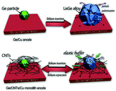 Graphical abstract: An elastic germanium–carbon nanotubes–copper foam monolith as an anode for rechargeable lithium batteries