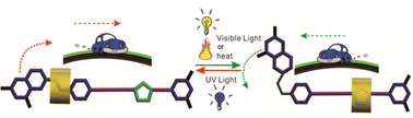 Graphical abstract: Photothermal-responsive [2]rotaxanes