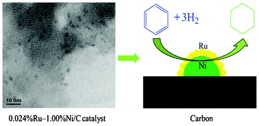 Graphical abstract: An efficient and stable Ru–Ni/C nano-bimetallic catalyst with a comparatively low Ru loading for benzene hydrogenation under mild reaction conditions