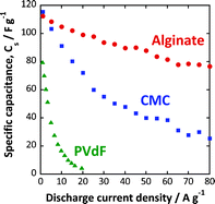 Graphical abstract: Ultrahigh-performance nonaqueous electric double-layer capacitors using an activated carbon composite electrode with alginate