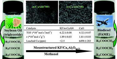 Graphical abstract: Synthesis and catalytic activity of mesostructured KF/CaxAl2O(x+3) for the transesterification reaction to produce biodiesel