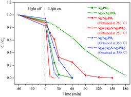 Graphical abstract: Novel visible light responsive Ag@(Ag2S/Ag3PO4) photocatalysts: synergistic effect between Ag and Ag2S for their enhanced photocatalytic activity