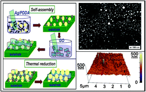 Graphical abstract: Transparent and conductive reduced graphene oxide/silver nanoparticles multilayer film obtained by electrical self-assembly process with graphene oxide sheets and silver colloid