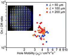 Graphical abstract: Low variability with high performance in thin-film transistors of semiconducting carbon nanotubes achieved by shortening tube lengths