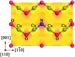 Graphical abstract: First-principles study on the doping effects of nitrogen on the electronic structure and optical properties of Cu2O