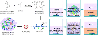 Graphical abstract: Heteropolyanion-based polymeric hybrids: highly efficient and recyclable catalysts for oxidation of alcohols with H2O2