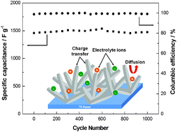 Graphical abstract: Cathodic deposition of interlaced nanosheet-like cobalt sulfide films for high-performance supercapacitors