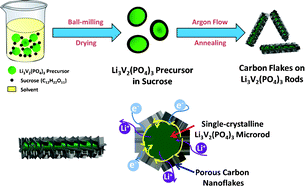 Graphical abstract: Highly entangled carbon nanoflakes on Li3V2(PO4)3 microrods for improved lithium storage performance