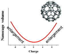 Graphical abstract: Influence of the charge on the volumes of nanoscale cages (carbon and boron-nitride fullerenes, Ge9z− Zintl ions, and cubic Fe4S4 clusters)