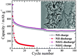 Graphical abstract: Facile one-pot synthesis of ultrathin NiS nanosheets anchored on graphene and the improved electrochemical Li-storage properties