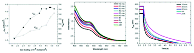 Graphical abstract: Effect of amount of dye in the TiO2 photoanode on electron transport, recombination, Jsc and Voc of dye-sensitized solar cells